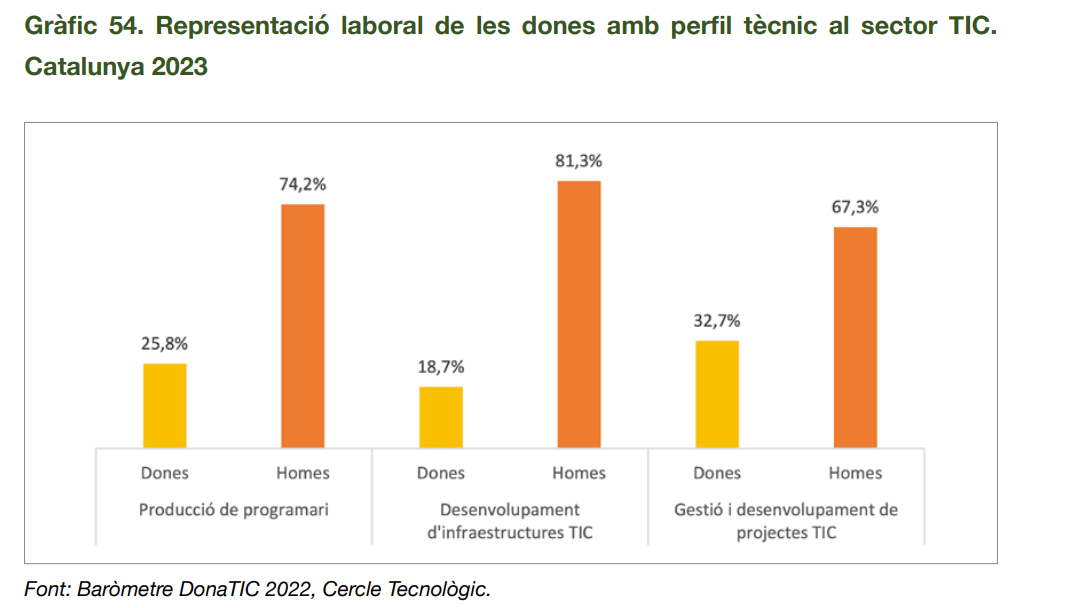 representación laboral sector TIC género